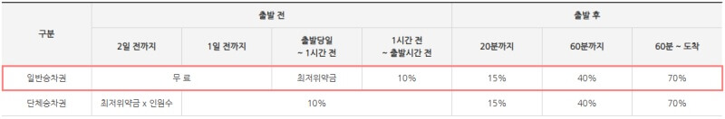 SRT-취소-수수료-도표