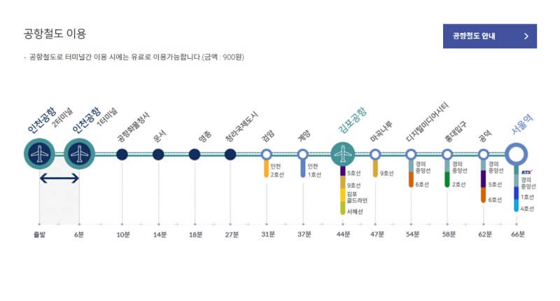 인천공항-1터미널-2터미널-이동-공항철도
