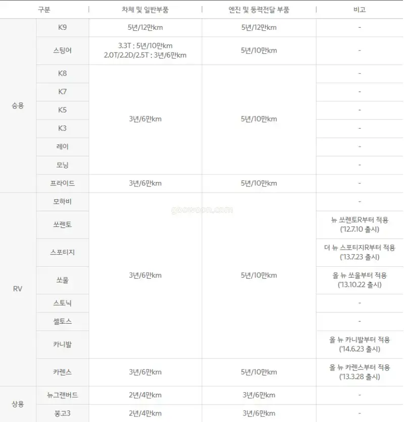 기아자동차-서비스센터-모델별-보증수리-기간