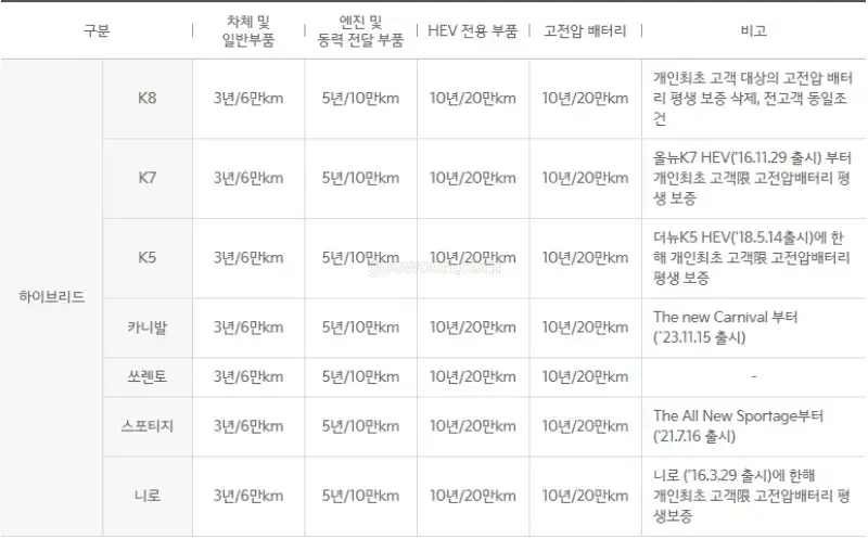 기아자동차-서비스센터-부품별-보증수리-기간