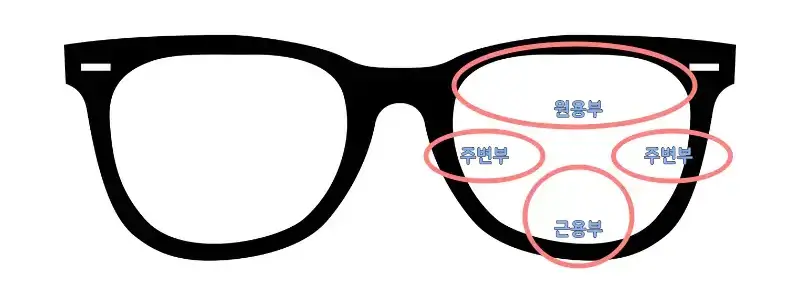 누진-다초점-렌즈-초점-분포