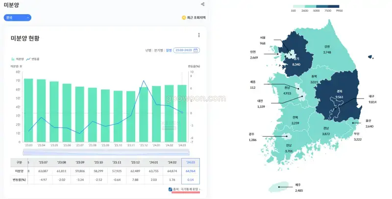 미분양-아파트-조회-KB부동산-데이터허브-이동경로