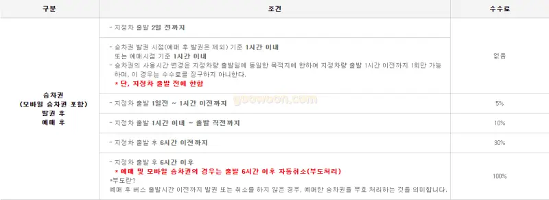 버스타고-승차권-예매-홈페이지-취소-수수료
