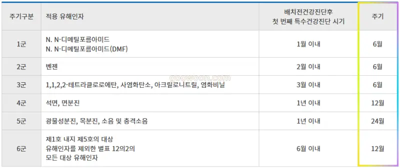 배치전-건강검진-병원-유해인자-리스트