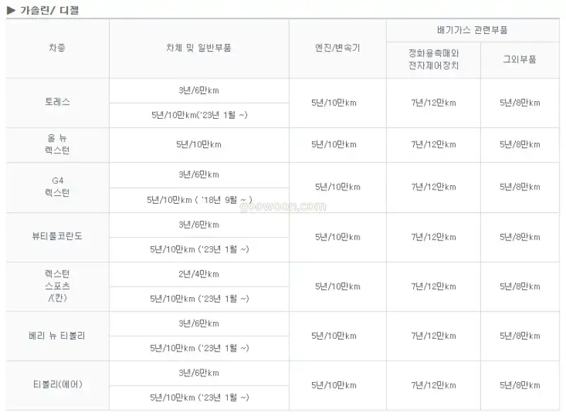 쌍용자동차-서비스센터-가솔린-디젤-보증기간