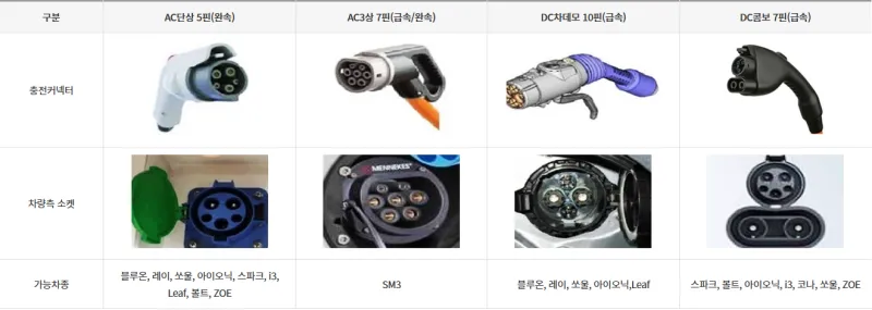 환경부-전기차-충전소-커넥터-종류