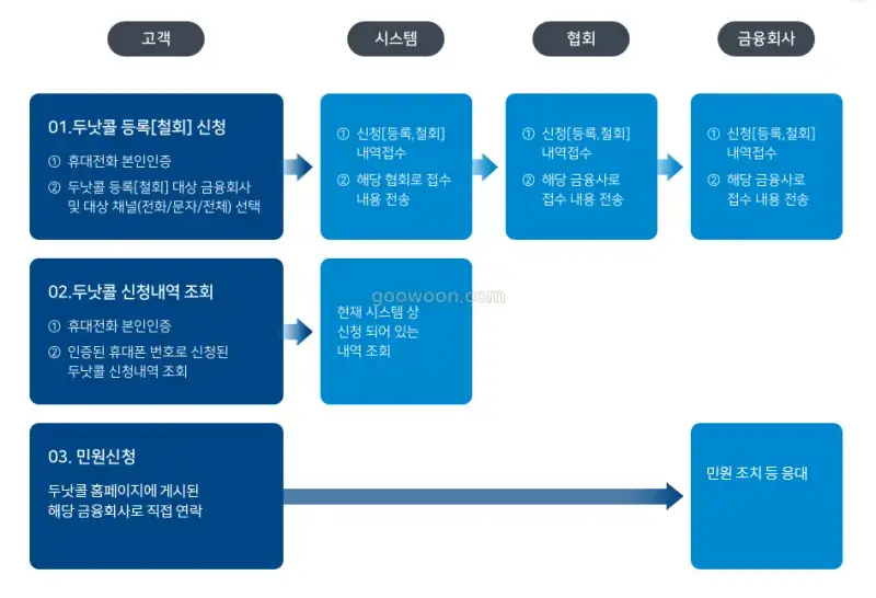 두낫콜-등록-홈페이지-업무처리-절차