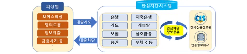 여신거래-안심차단-서비스-개요