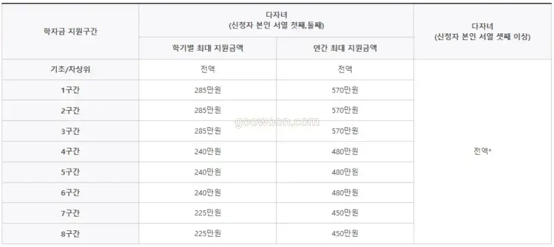 다자녀-대학등록금-신청-구간별-지원금액