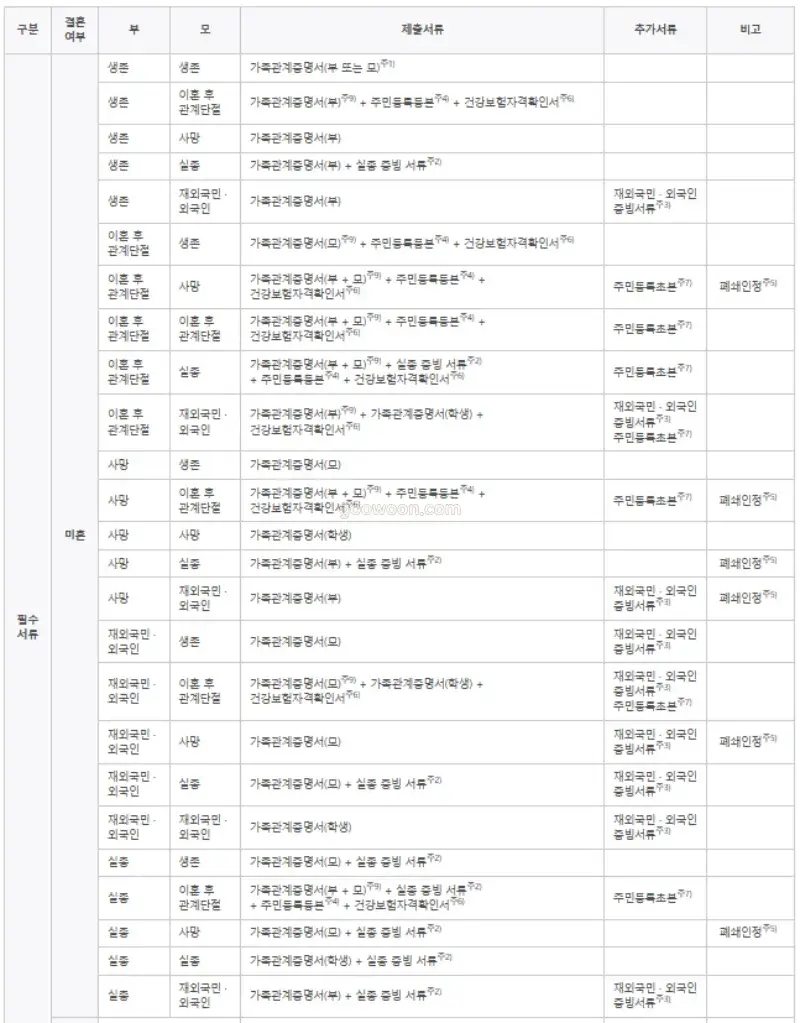 다자녀-대학등록금-신청-제출서류