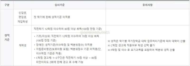 다자녀-대학등록금-신청-성적기준