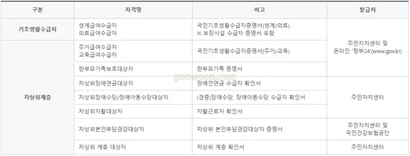 다자녀-대학등록금-신청-추가서류