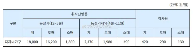 다자녀-도시가스-요금감면-금액-표