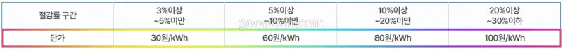 한전-에너지-캐시백-절감률-구간