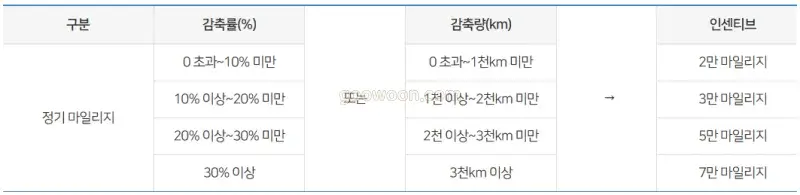 서울시-에코마일리지-자동차-인센티브