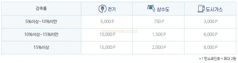 탄소중립-포인트제-개인-감축-포인트