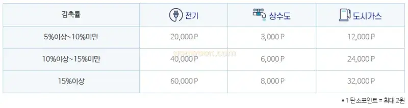 탄소중립-포인트제-상업시설-감축-포인트