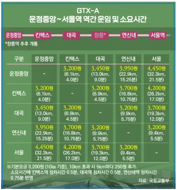 GTX-A-시간표-요금표