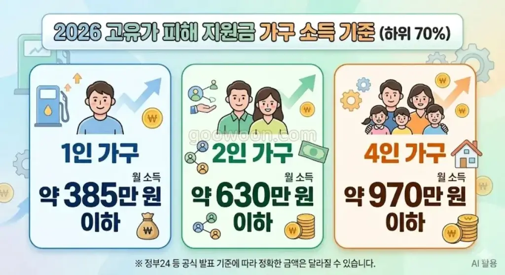 2026-고유가-피해-지원금-가구-소득-기준