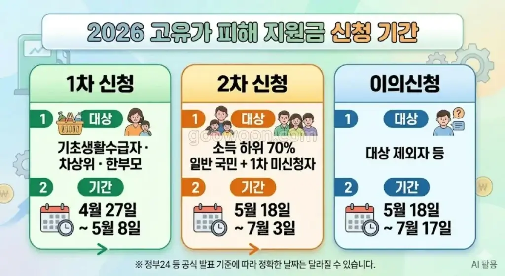고유가-피해-지원금-신청-기간